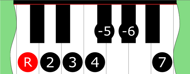 Diagram of Harmonic Major ♭5 scale on Piano Keyboard